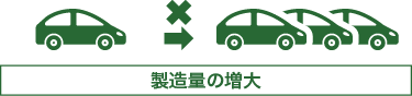 製造量の増大